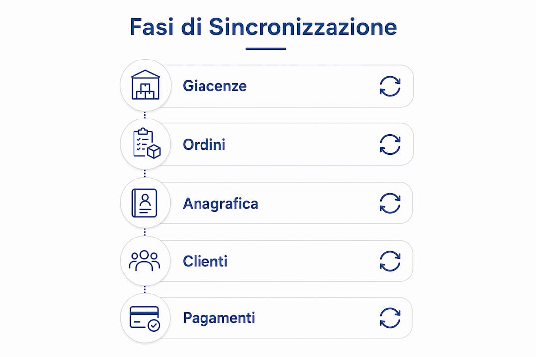 Integrare Magento con l'ERP: guida pratica per PMI 2 Infografica sulle principali fasi di sincronizzazione dei dati tra Magento ed ERP