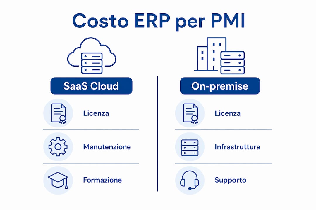 Infografica: confronto dei costi tra soluzioni ERP in cloud e on-premise
