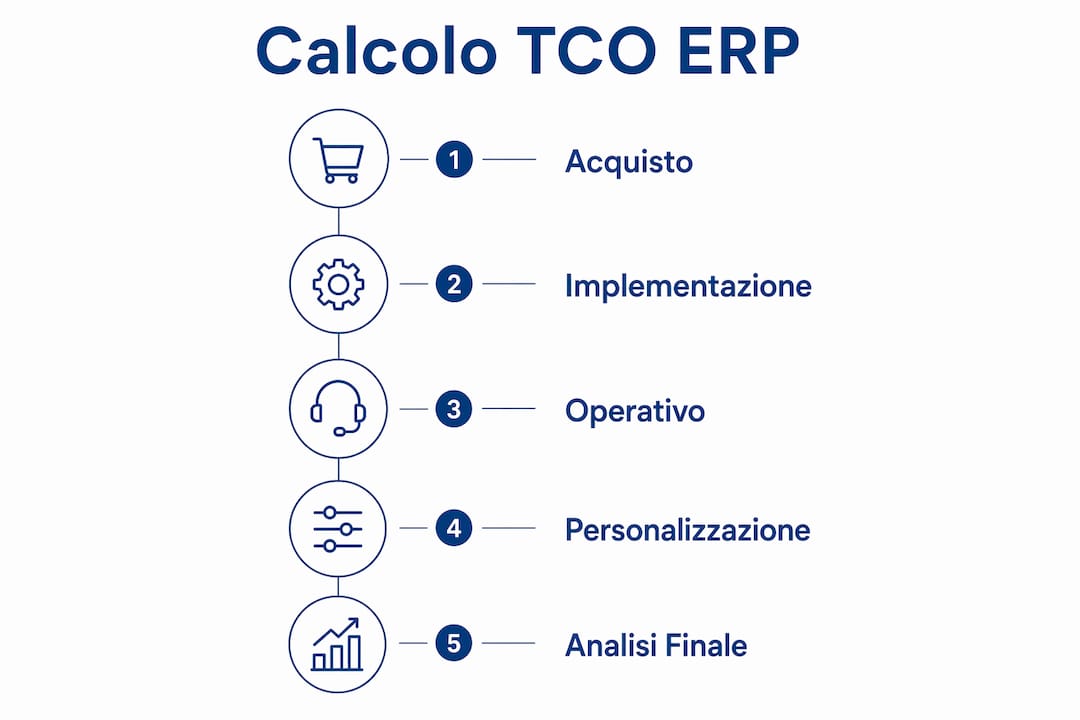 Infografica: come calcolare il costo totale di un sistema ERP, passo dopo passo