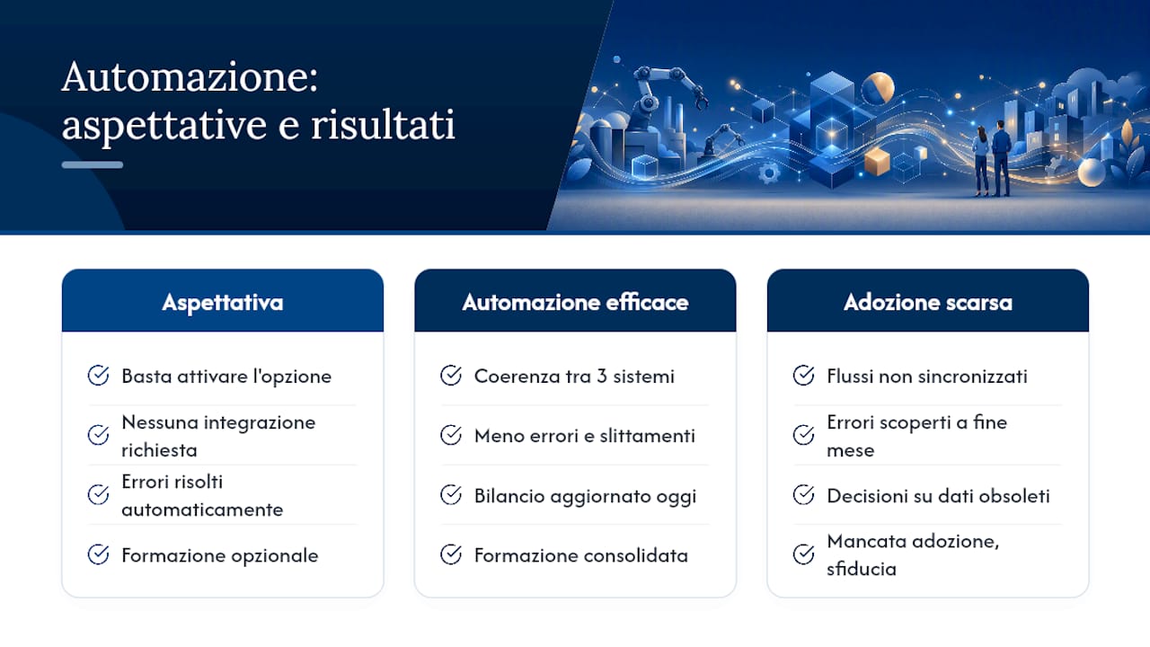 L'automazione della prima nota vista da chi la implementa ogni giorno — overview diagram