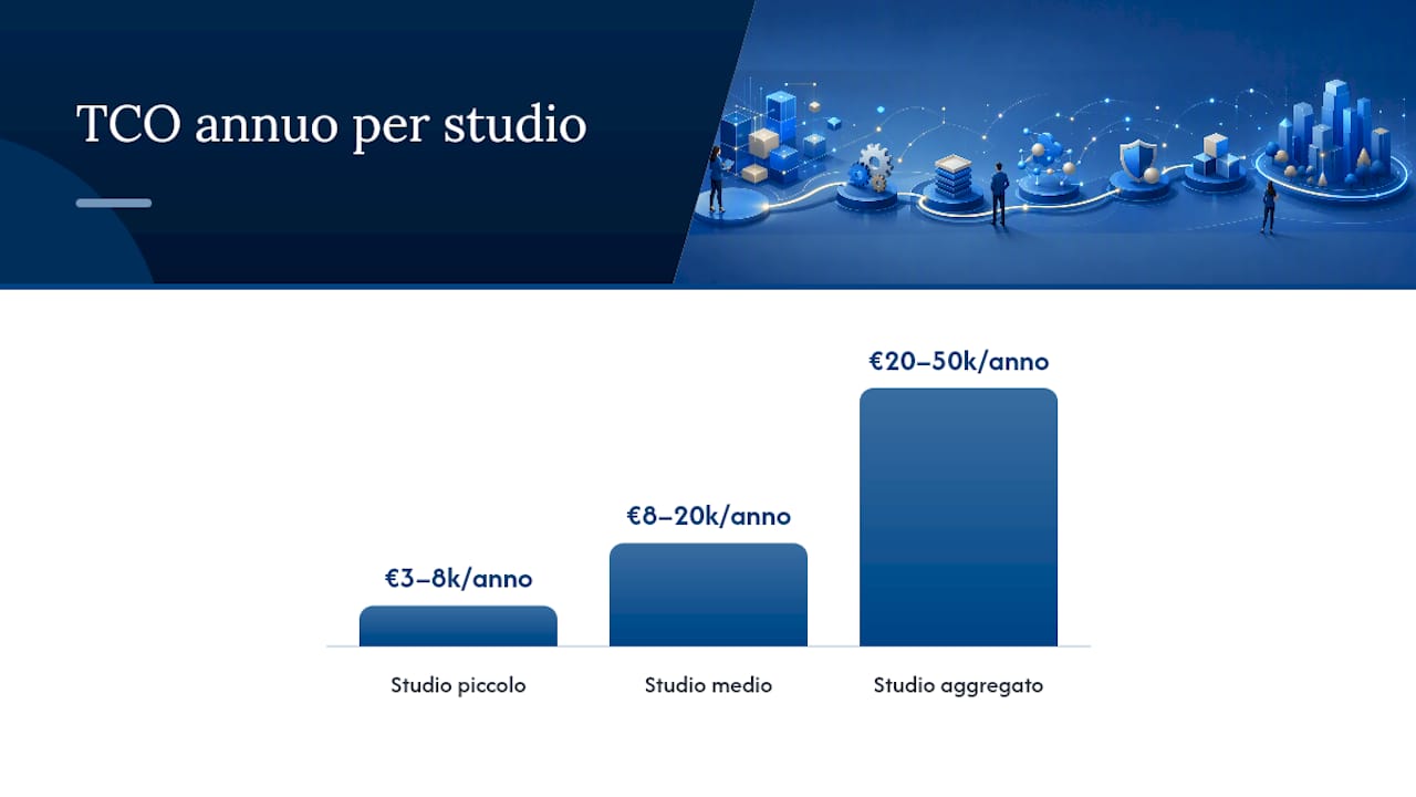 Digitalizzazione studio commercialista: roadmap pratica 2 Come costruire la roadmap operativa fase per fase — overview diagram