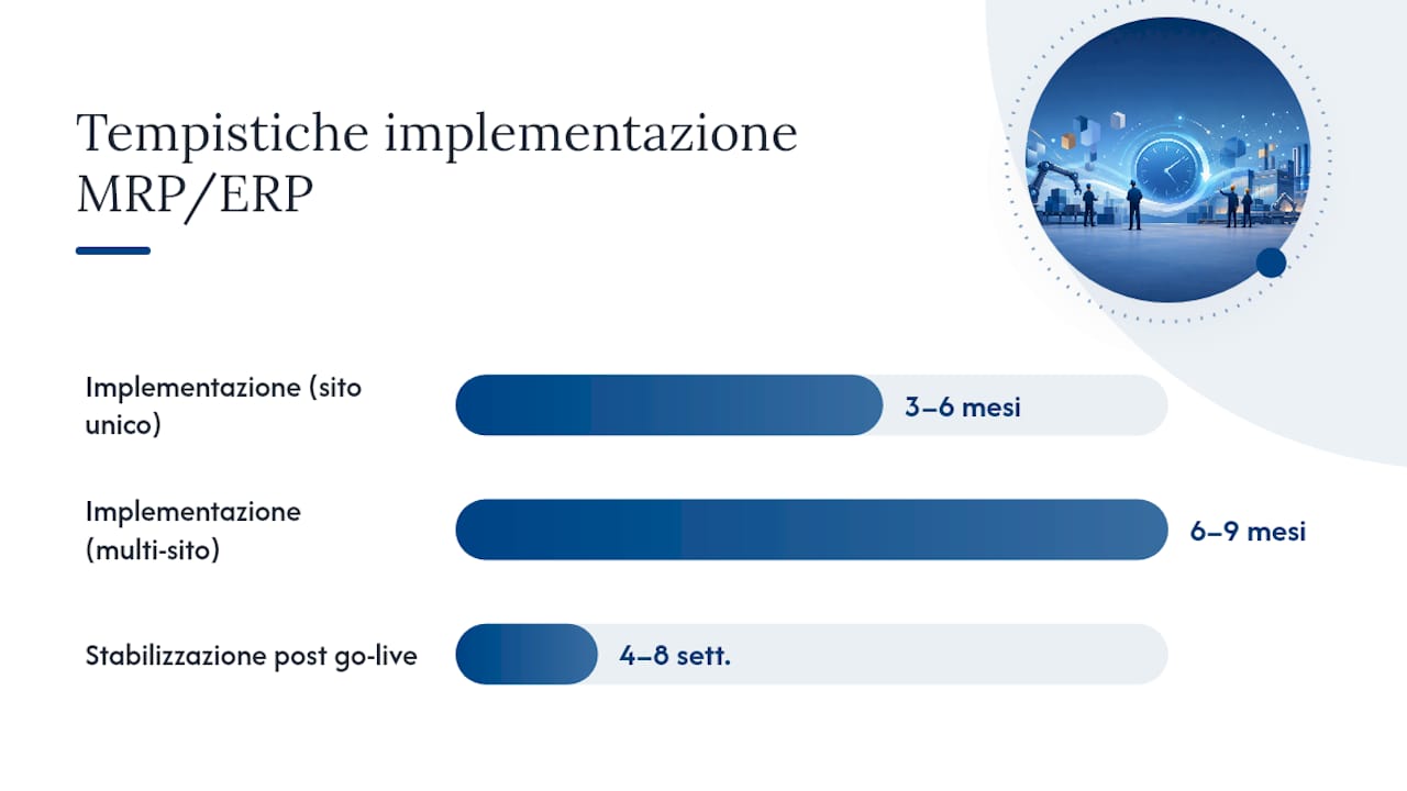 Come si implementa un progetto MRP/ERP: fasi, tempi e costi — overview diagram