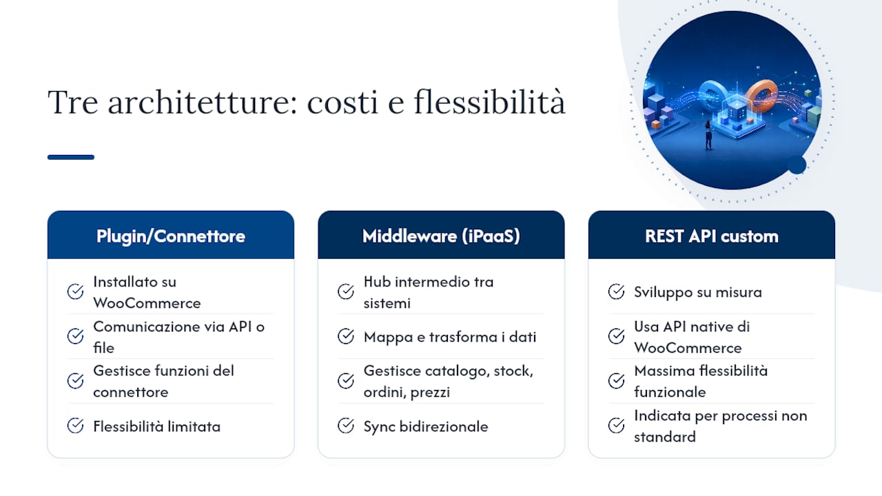 Integrazione WooCommerce–gestionale: guida pratica per PMI 2 Come funziona tecnicamente l'integrazione tra WooCommerce e l'ERP? — overview diagram