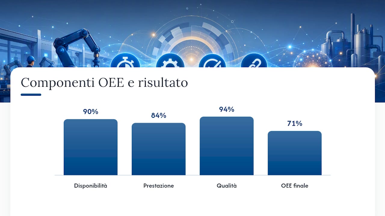 OEE e MES: come integrarli per misurare l'efficienza reale 2 Schema illustrativo dei principali elementi che compongono la formula dell’OEE