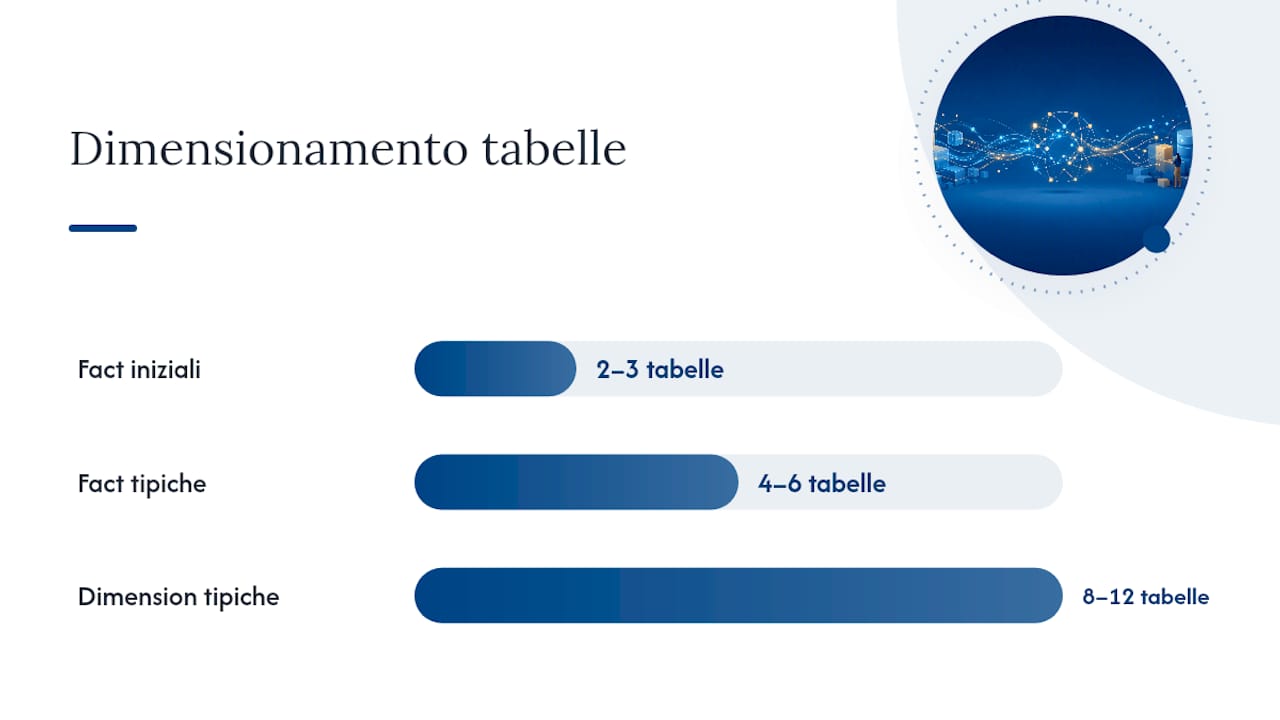 Come progettare il modello dati: star schema, fact e dimension — overview diagram