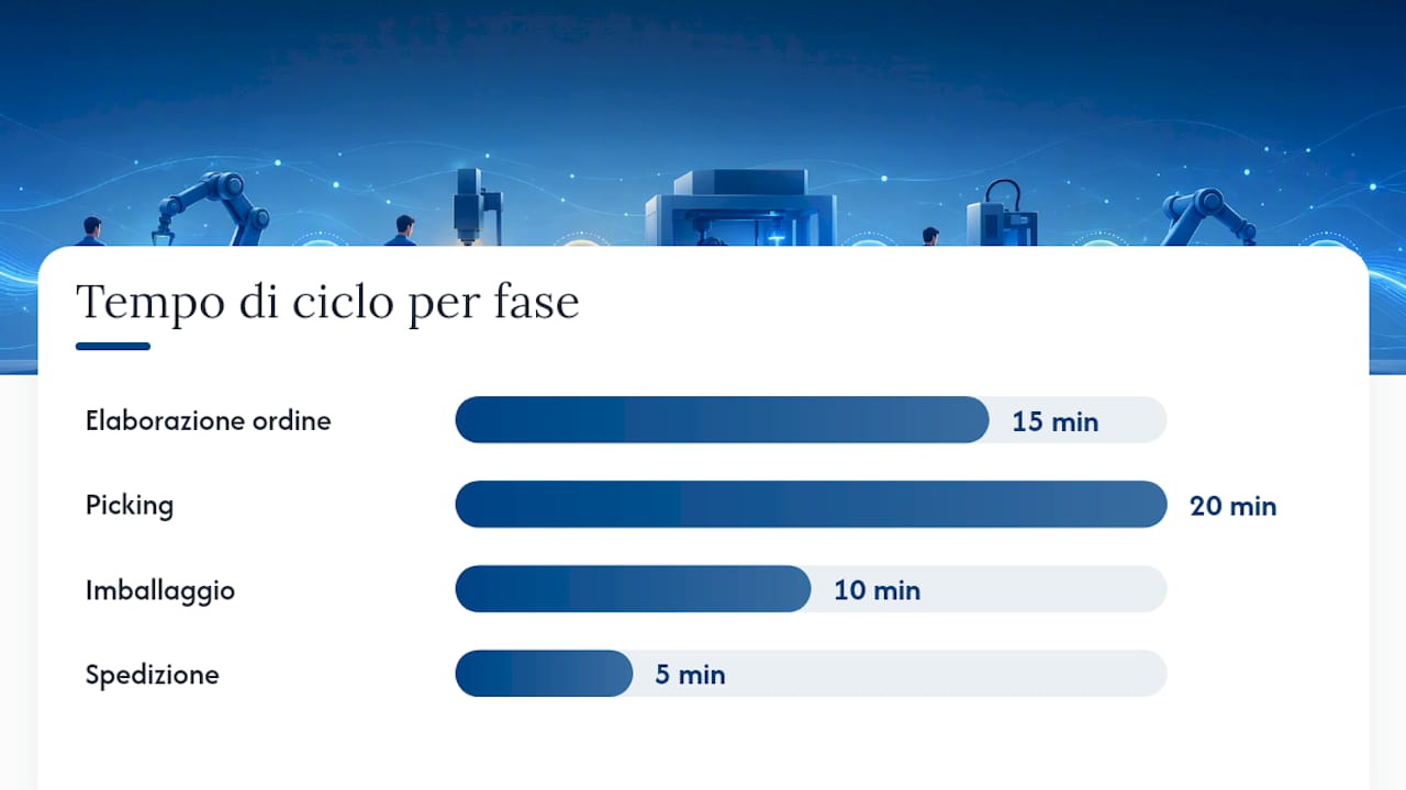 Monitora 30 ordini in 30 giorni: riduci i tempi di ciclo in produzione 2 Esempio pratico: il calcolo del tempo di ciclo per un ordine tipico — overview diagram