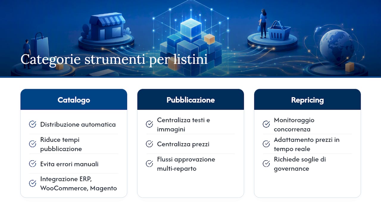 Proteggi il margine: gestione listini multicanale con integrazione ERP 3 Strumenti e software innovativi per la gestione multicanale dei listini — overview diagram