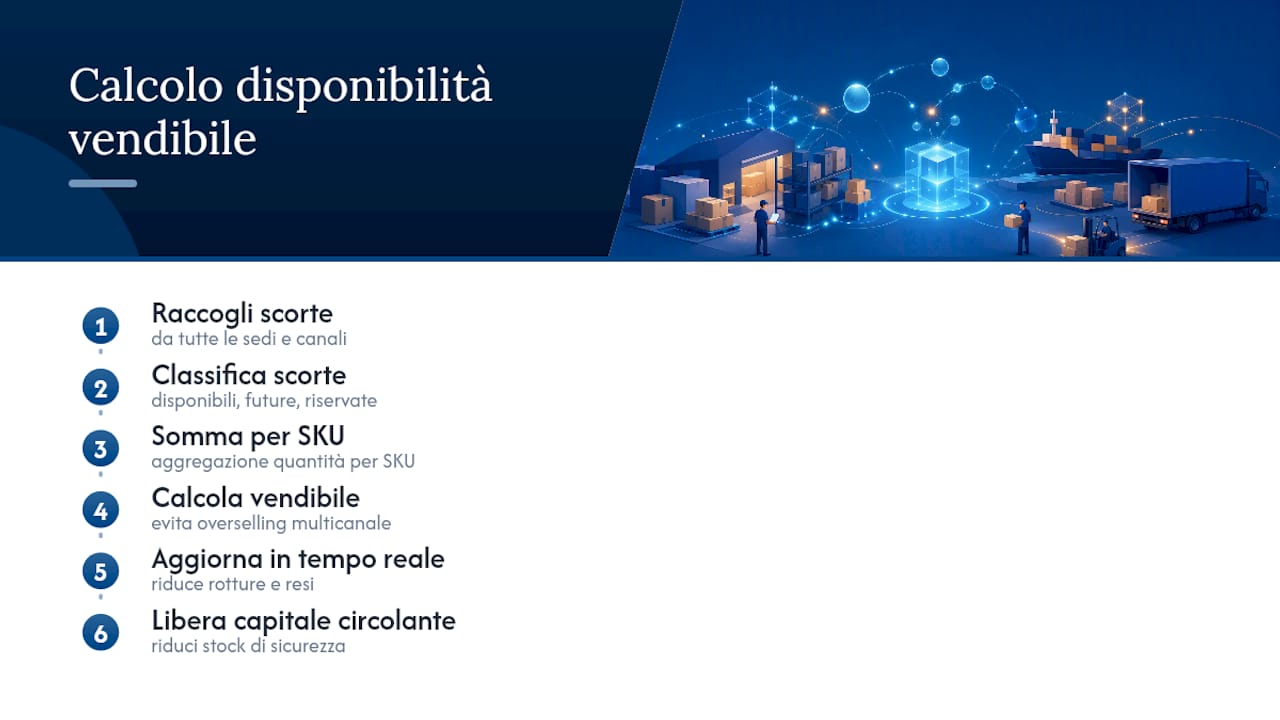 In 6 passi: inventario in tempo reale per responsabili con KPI misurabili 2 Calcolo della disponibilità vendibile complessiva