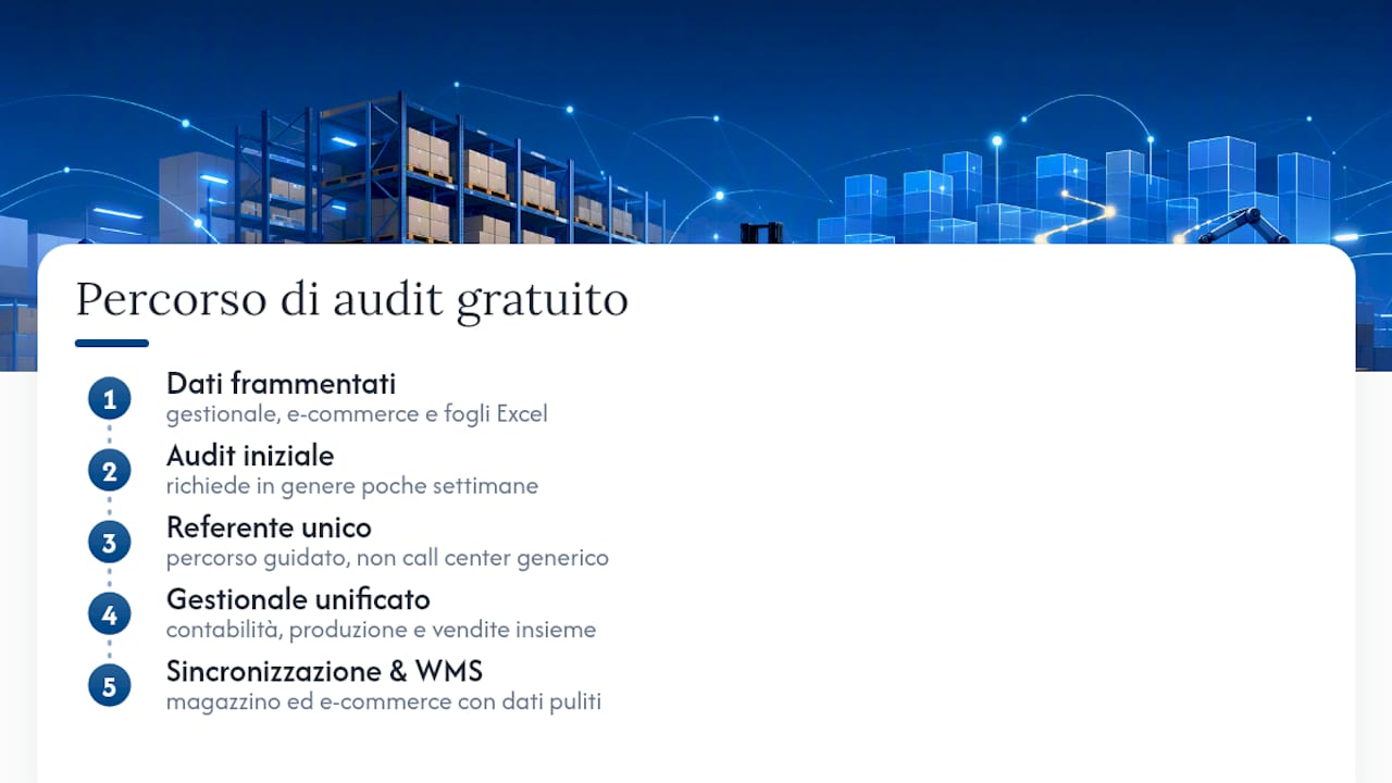 Ottimizzare il picking in magazzino: strategia, layout e WMS 3 Un audit gratuito per capire dove si perde tempo nel picking — overview diagram