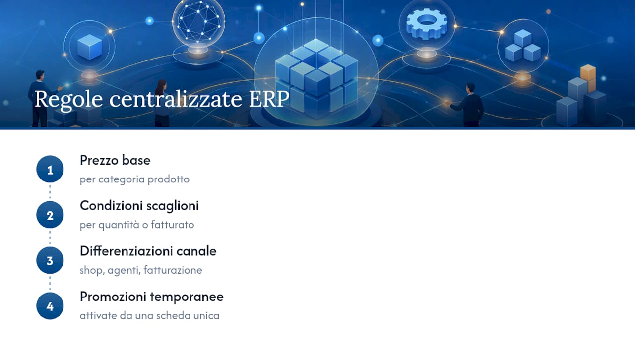 Listini B2B ed ERP: la guida operativa per IT e commerciale 2 Quattro regole centralizzate per i listini B2B