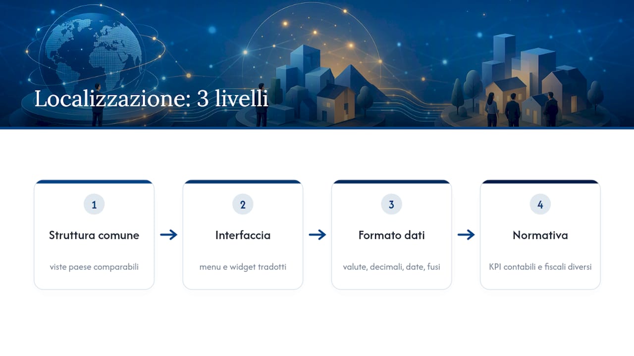 Dashboard ERP personalizzate: la guida per CFO e responsabili 2 Tre livelli di localizzazione del cruscotto ERP